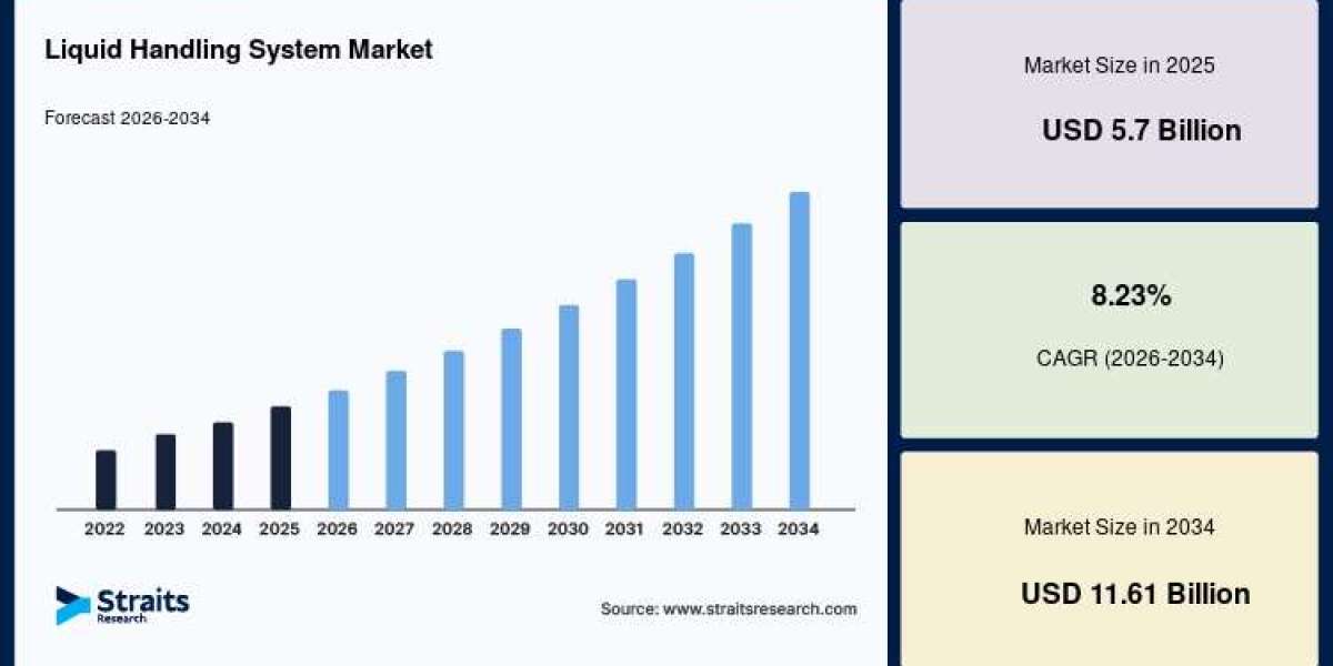 Strategic Developments Influencing the Future of the Global Liquid Handling System Market