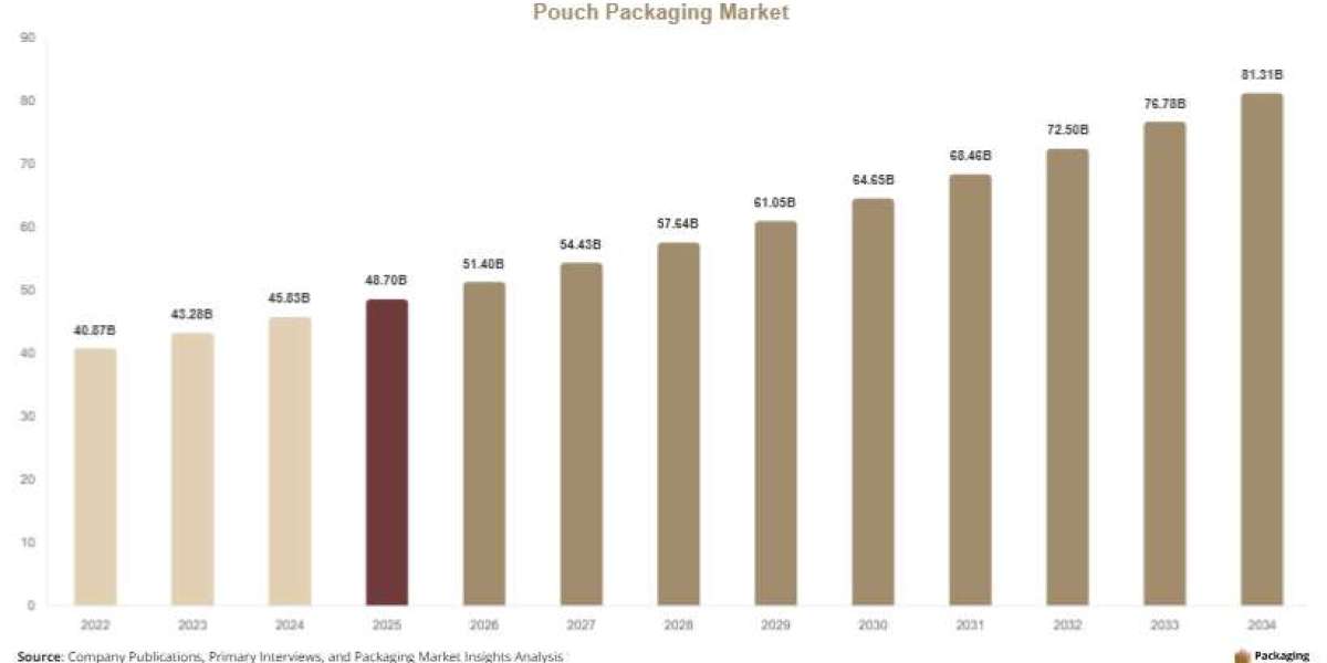 Pouch Packaging Market Growth Accelerates with Sustainable and Refillable Packaging Solutions