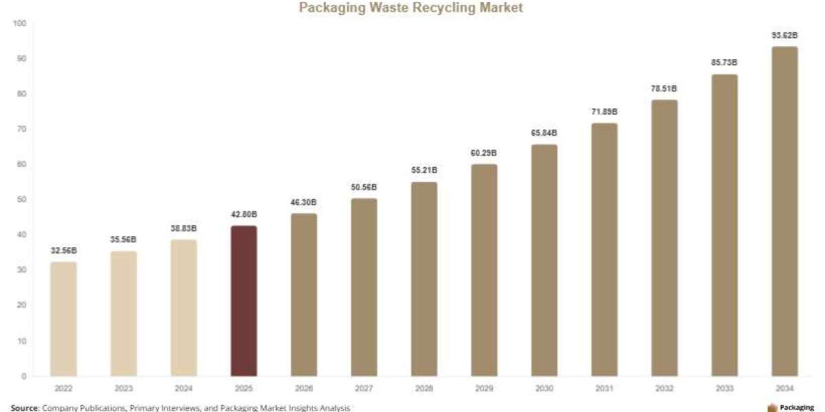 Global Sustainable & Eco-Friendly Packaging Market Analysis by Product Type, End-Use Industry & Region, 2026–203