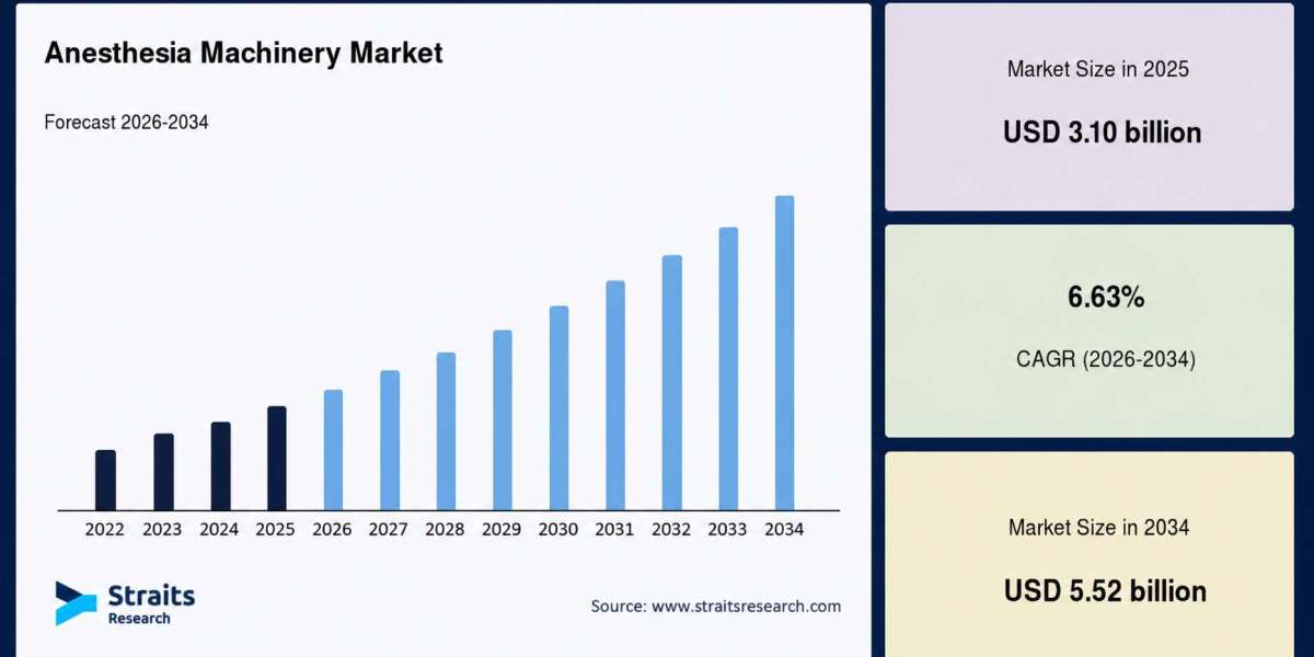 Anesthesia Machinery Market Growth Drivers & Forecast 2026–2034