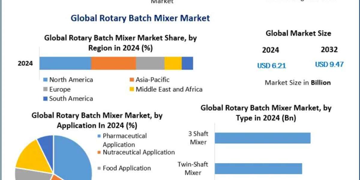 Rotary Batch Mixer Market Demand Across Chemical, Food and Construction Applications