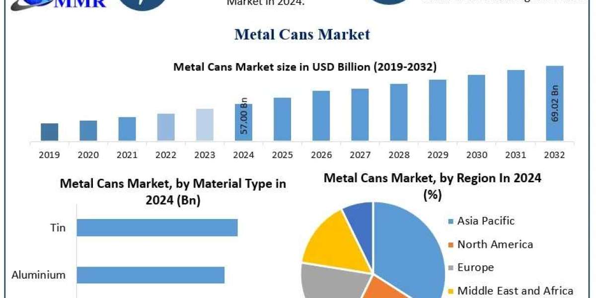 Metal Cans Market Development Segments, Future Growth and Industry Outlook