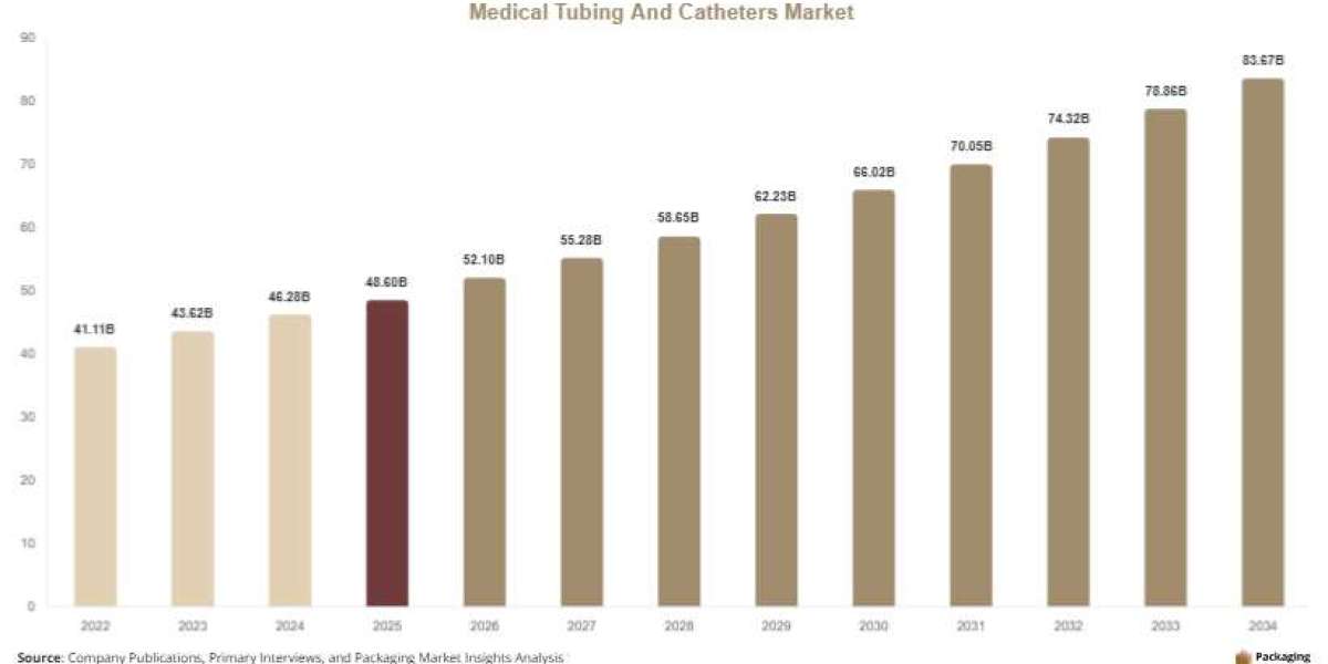 Medical Tubing and Catheters Market: Global Industry Overview, Share & Growth Insights