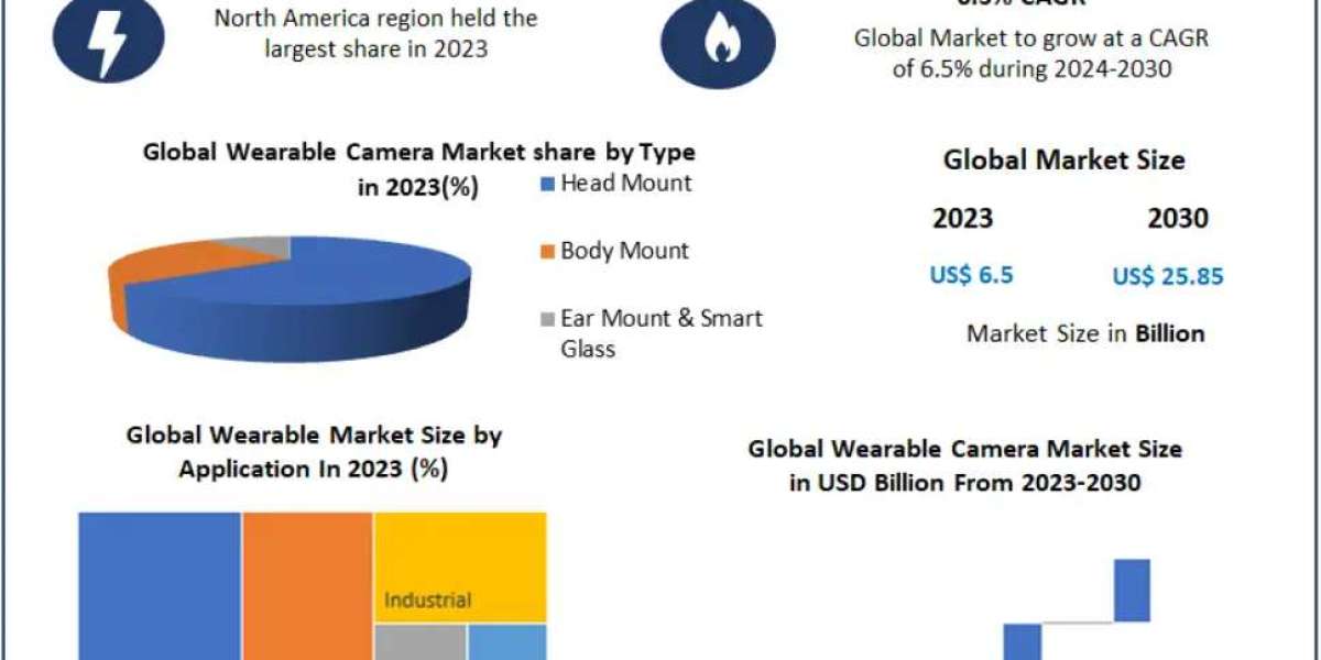 Wearable Camera Market Growth Driven by Smart Wearable Technology Adoption