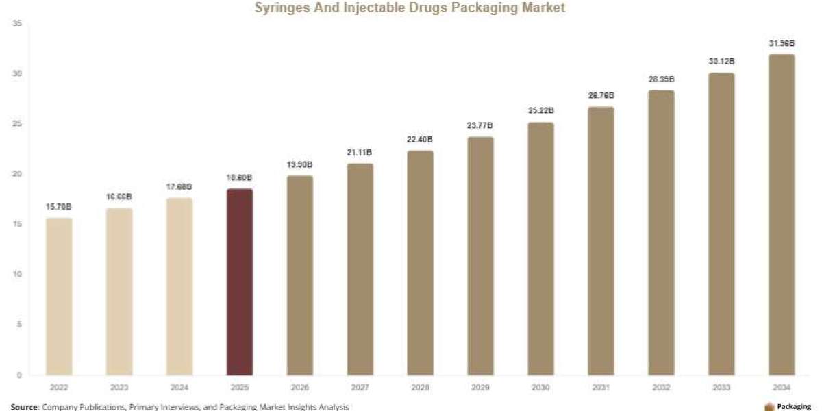 Global Syringes and Injectable Drugs Packaging Market Analysis by Product Type, Application & Region, 2026–2034