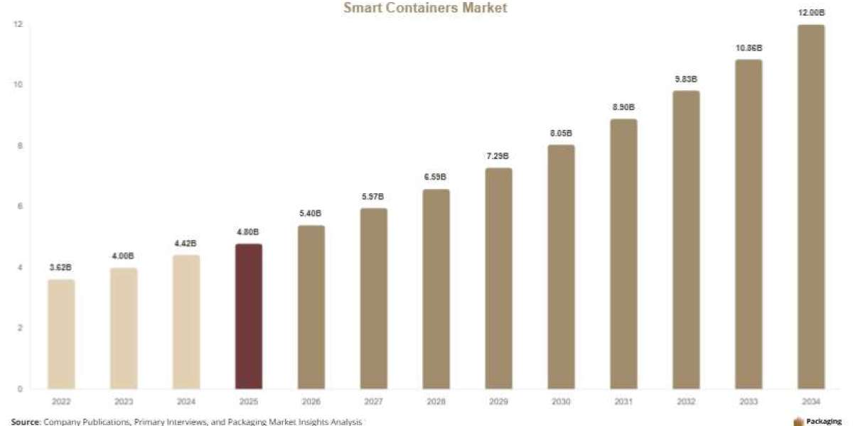 Smart Containers Market Forecast 2034: Key Drivers, Opportunities, and Competitive Landscape