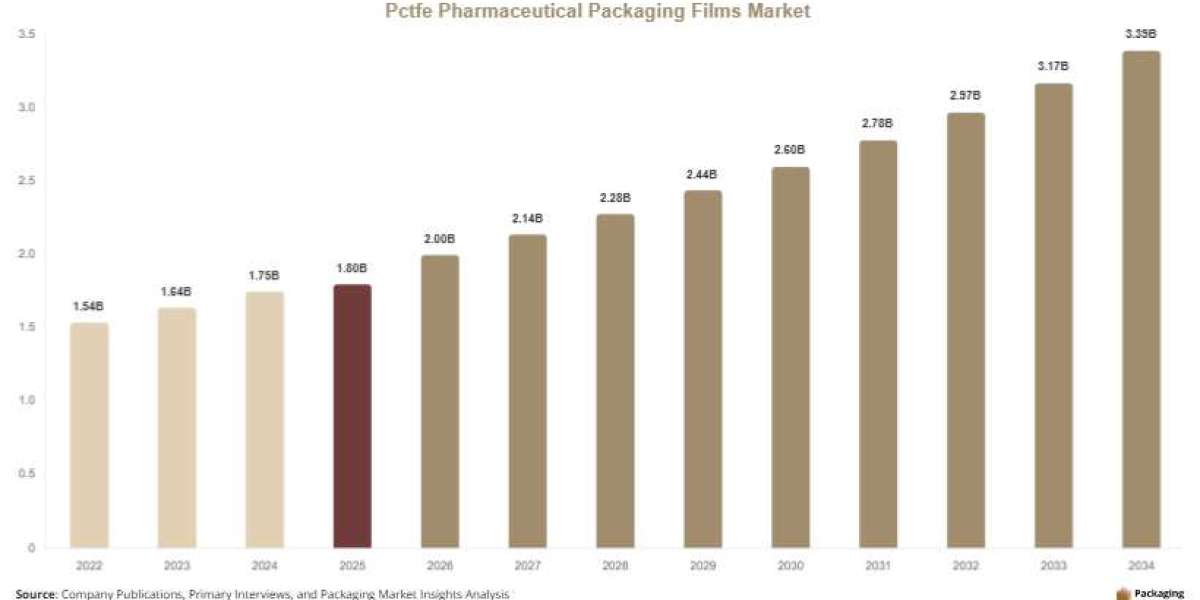 PCTFE Pharmaceutical Packaging Films Market Growth, Demand & Industry Report