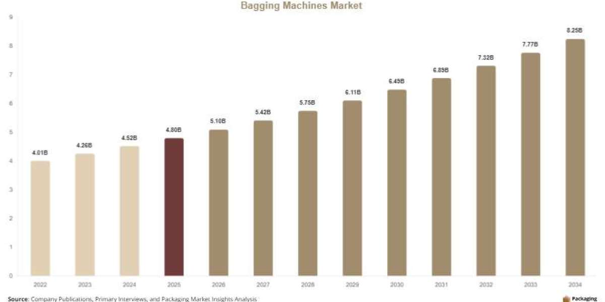 How Smart Automation Is Reshaping the Global Bagging Machines Market