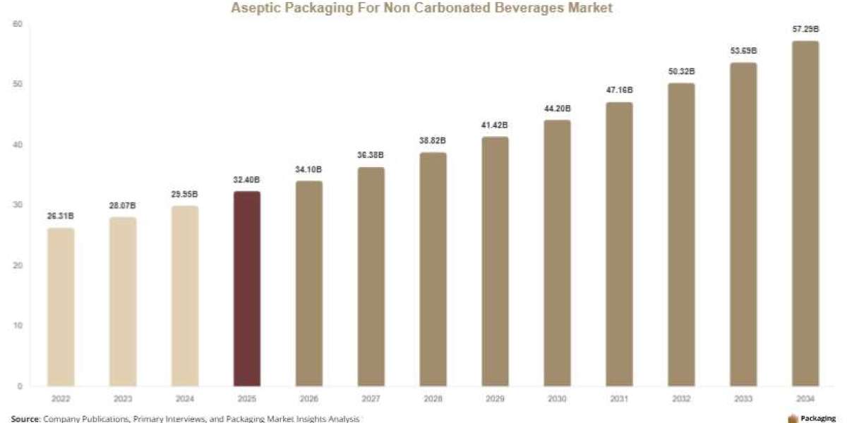 Aseptic Packaging for Non Carbonated Beverages Market Growth, Demand & Competitive Landscape Report