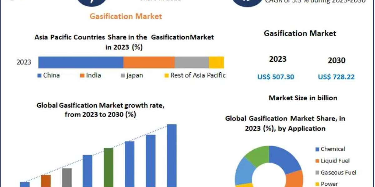 Gasification Market Gains Momentum as Industries Shift Toward Cleaner Fuel Technologies