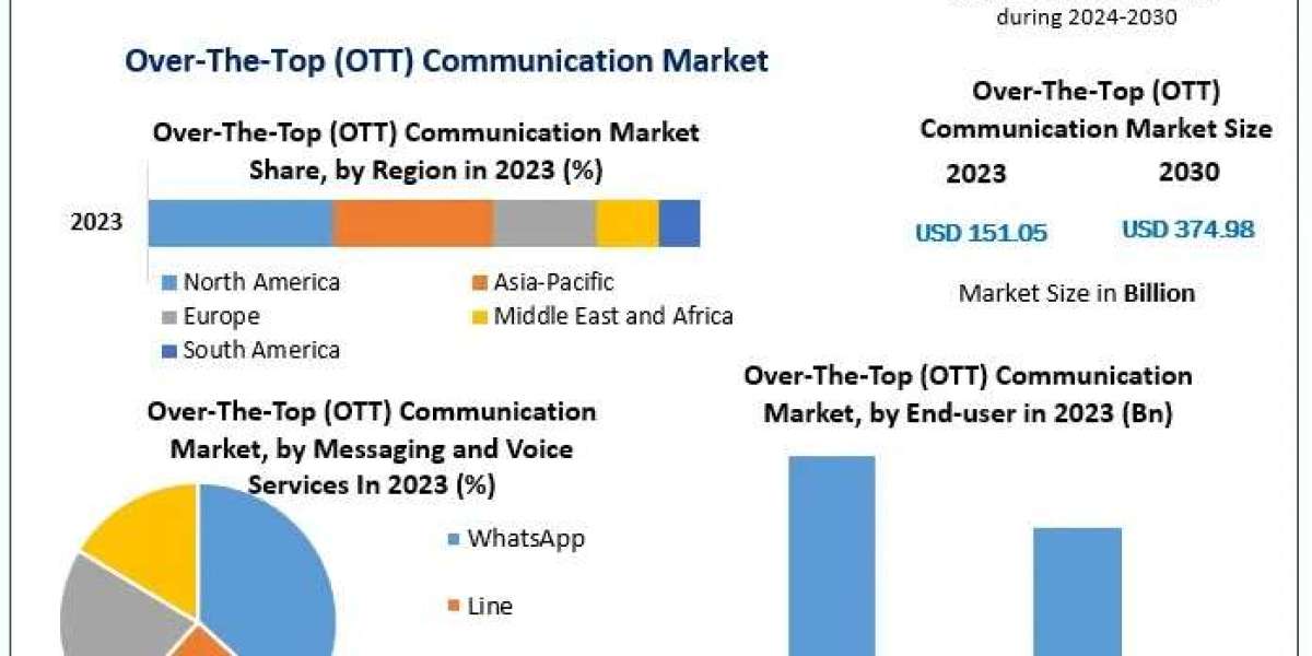 Over-The-Top (OTT) Communication Market Future Scope, Demand and Growth Opportunities