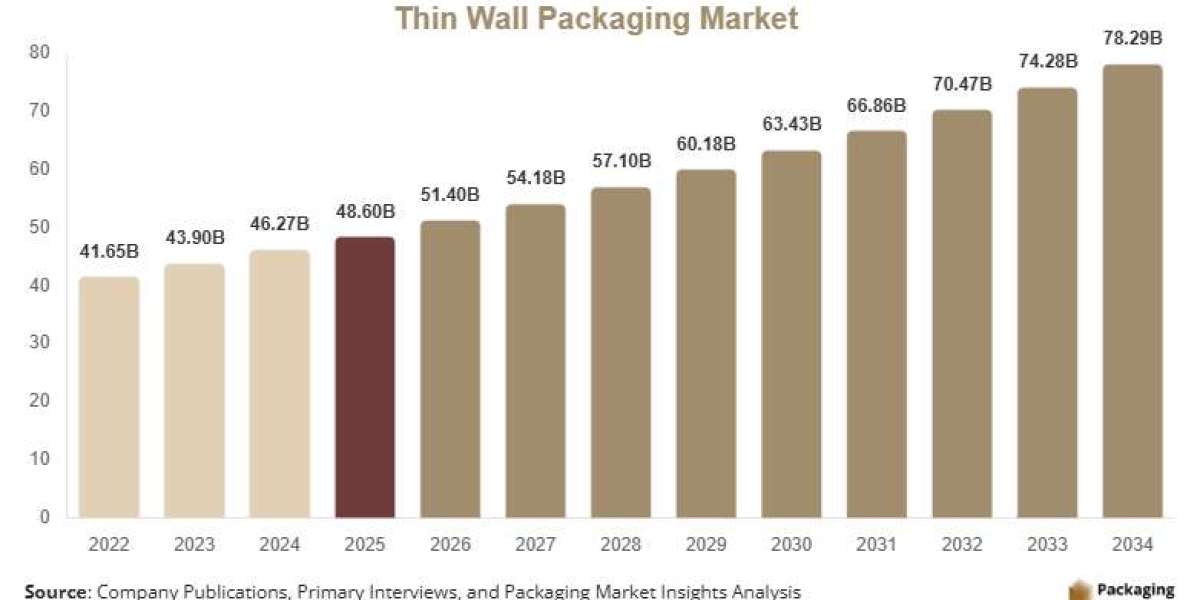 Thin Wall Packaging Market Report 2025–2034: Regional Insights, Segmentation, and Leading Players