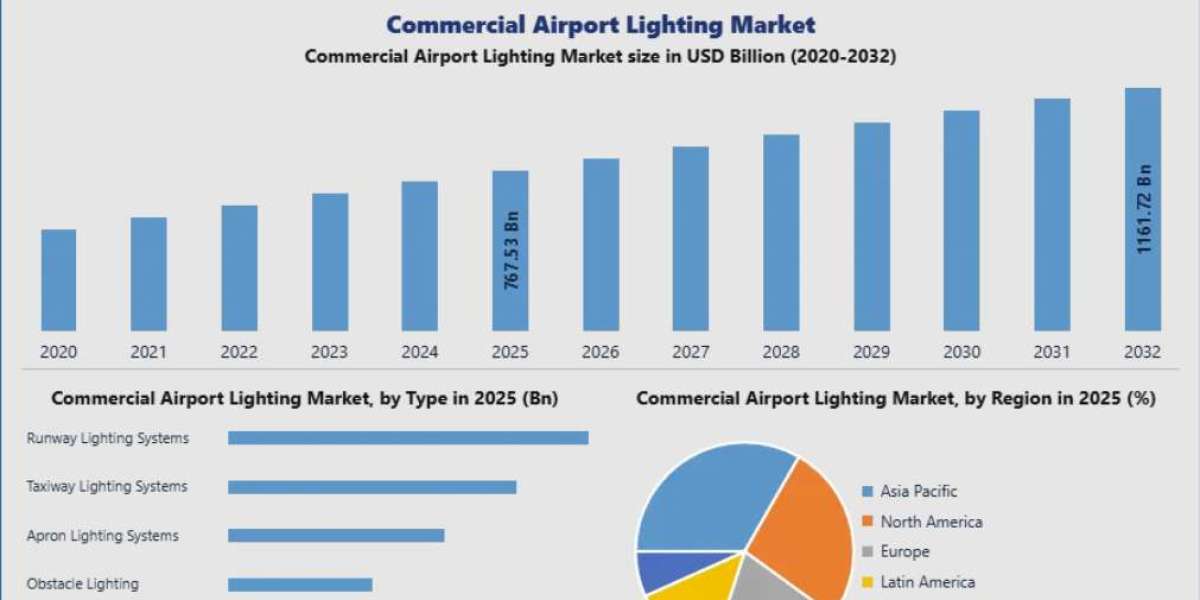 Commercial Airport Lighting Market Growth Analysis and Industry Outlook 2032