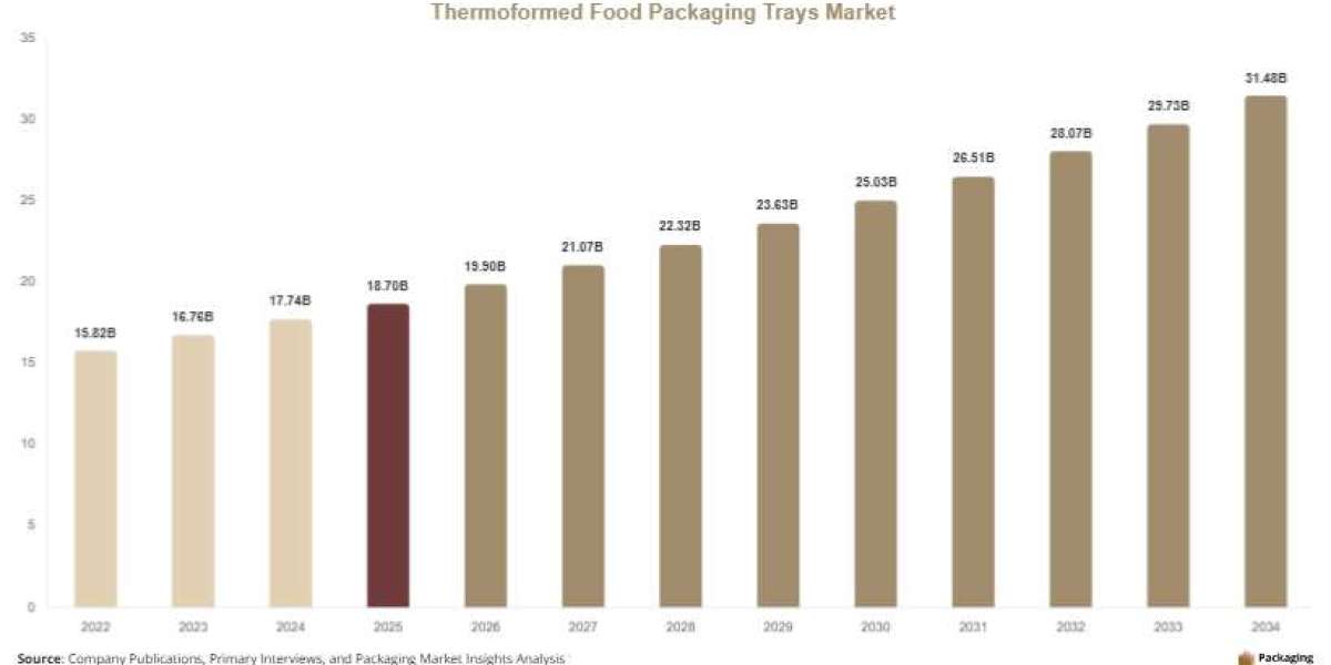 Thermoformed Food Packaging Trays Market Insights: Regional Growth, Segmentation, and Forecast