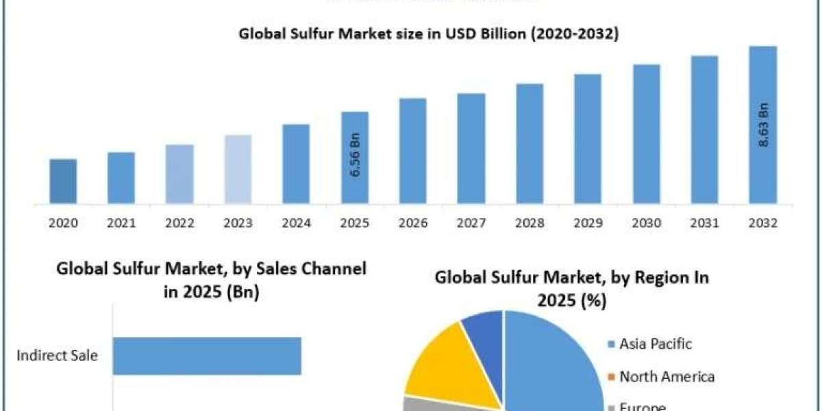 Sulfur Market Future Scope, Emerging Trends and Business Opportunities
