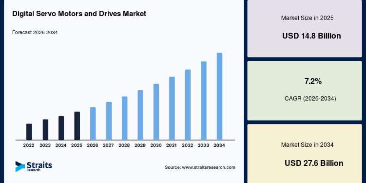 Digital Servo Motors and Drives Market Business Outlook, 2026–2034