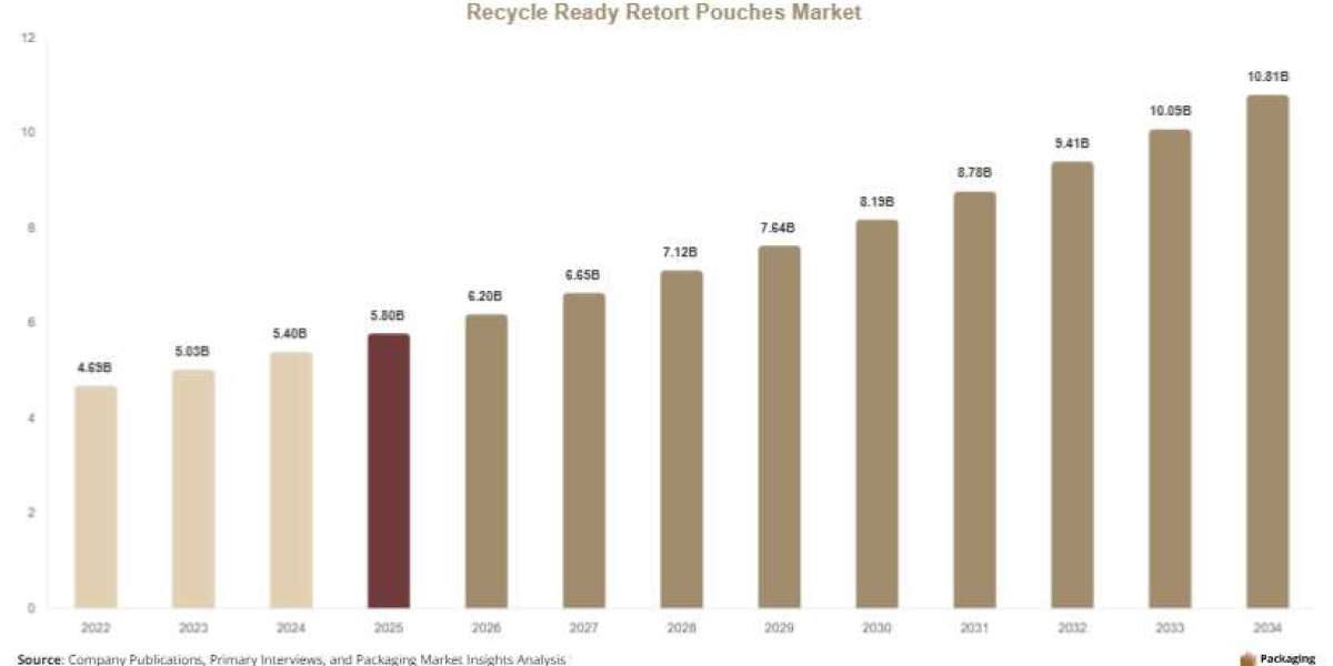 Recycle Ready Retort Pouches Market Growth, Demand & Competitive Landscape Report