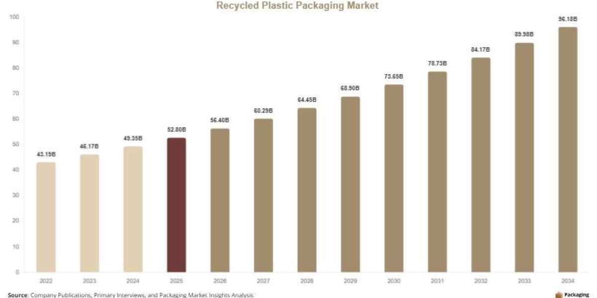 Recycled Plastic Packaging Market Growth, Demand & Competitive Landscape Report