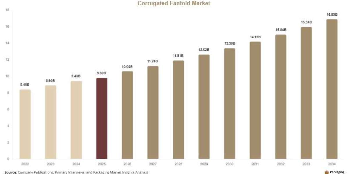Global Corrugated Fanfold Market Analysis: Size, Share, Forecast & Industry Insights
