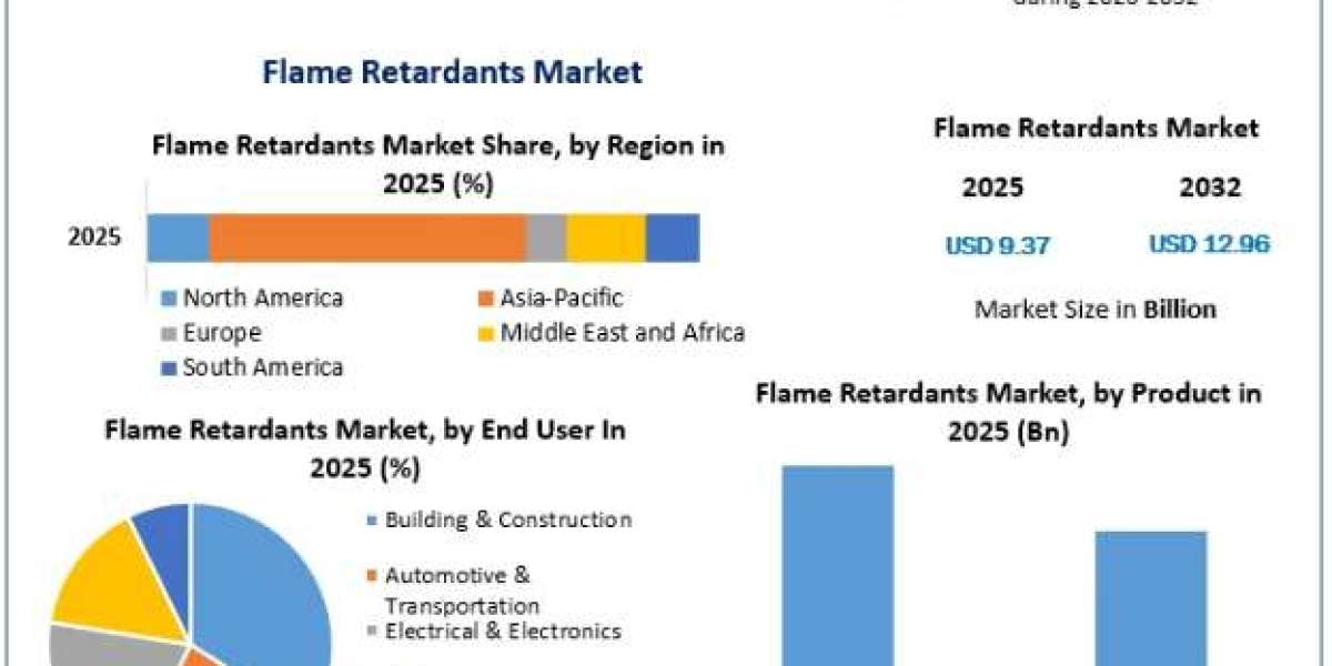 Global Flame Retardants Market Size, Share and Industry Outlook