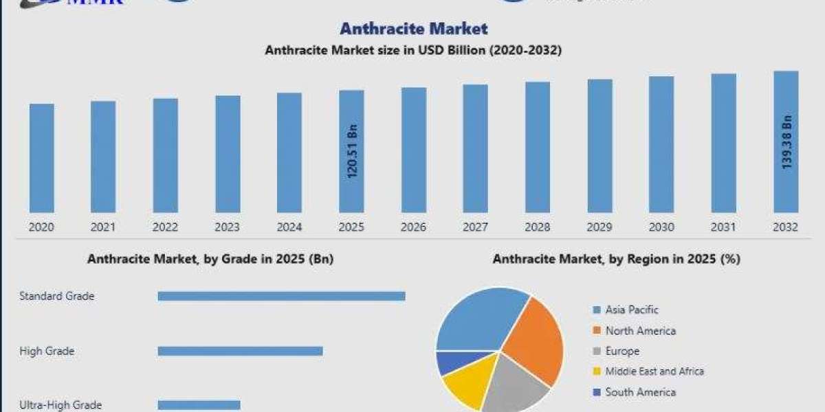 Anthracite Market Size, Share and Industry Overview with Revenue Forecast Analysis