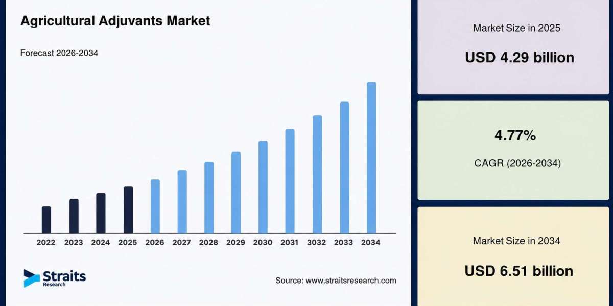 Agricultural Adjuvants Market Research Analysis, Market Drivers and Future Prospects 2026-2034