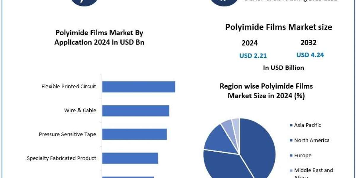 Polyimide Films Market Size, Share and Industry Overview with Emerging Trends