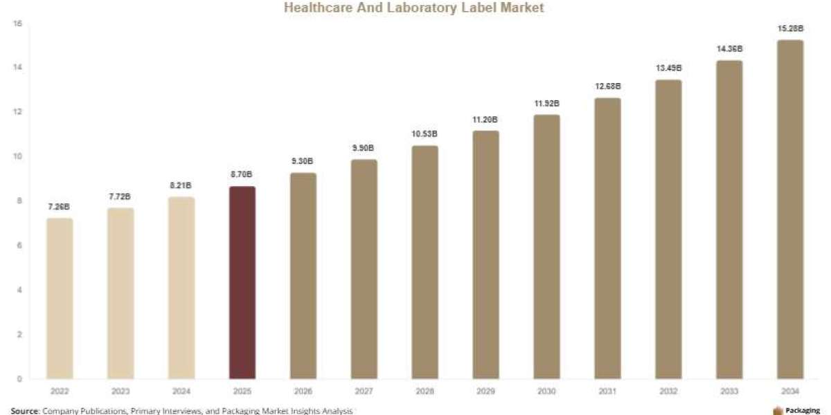 Global Healthcare and Laboratory Label Market Analysis by Application, End User & Region, 2026–2034