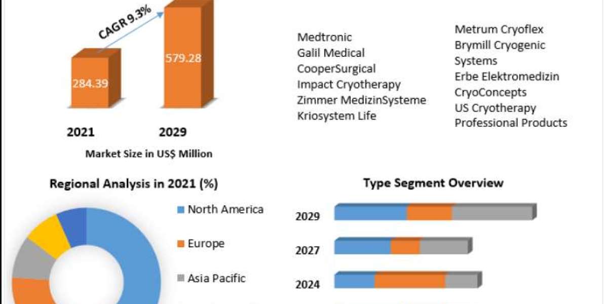 Cryosurgery Market Industry Overview with Strategic Analysis