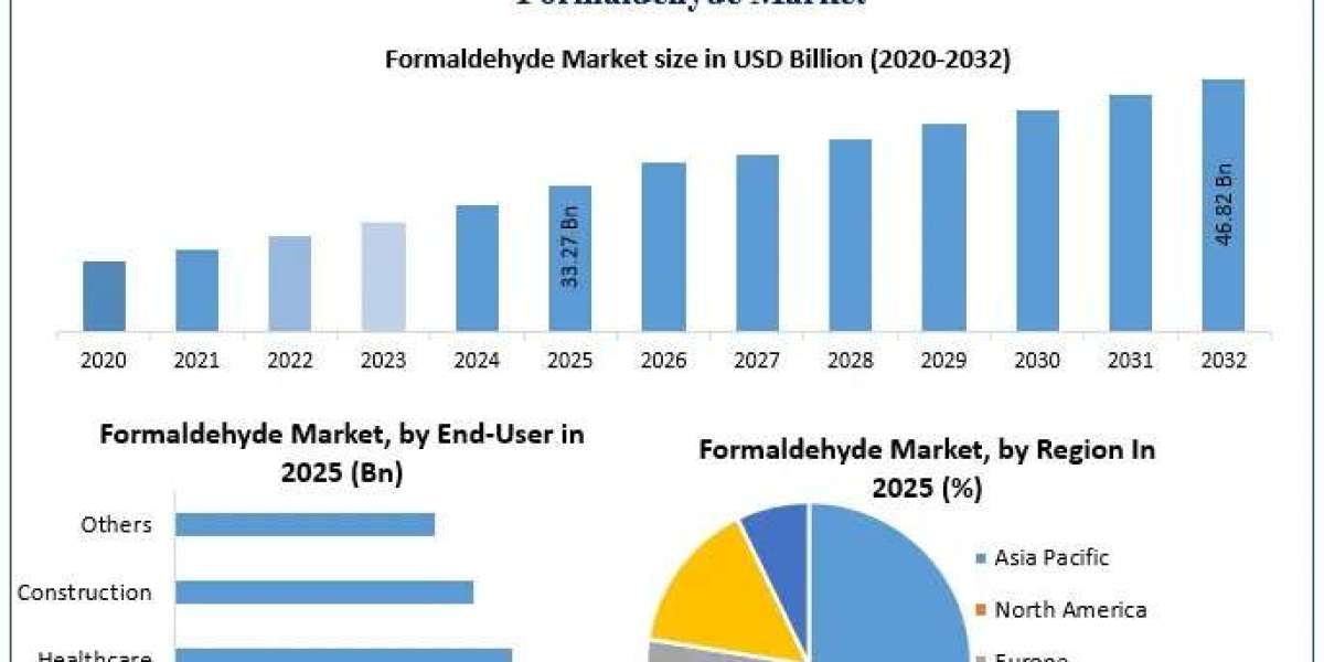 Formaldehyde Market Emerging Trends, Development Segments and Growth Analysis
