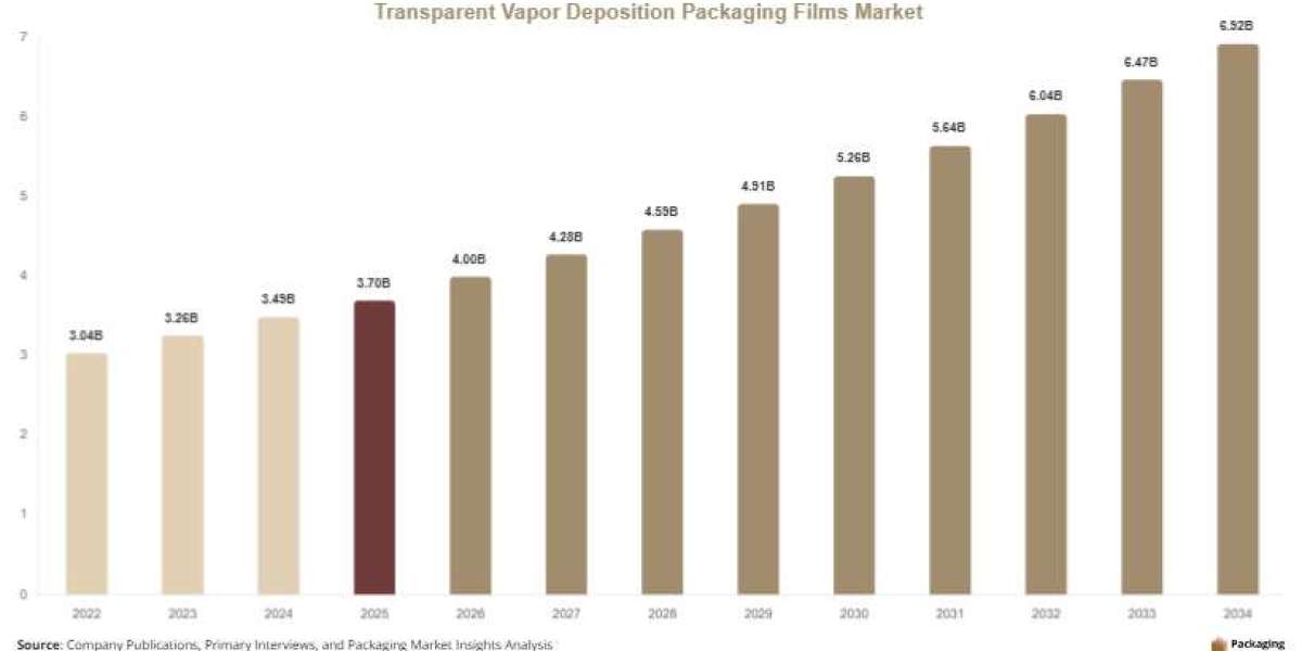 Transparent Vapor Deposition Packaging Films Market Growth, Demand & Competitive Landscape Report