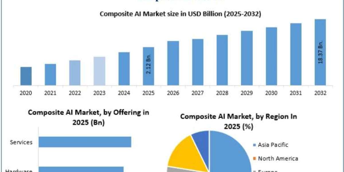 Composite AI Market Witnesses Strong Demand for Explainable and Scalable AI Solutions
