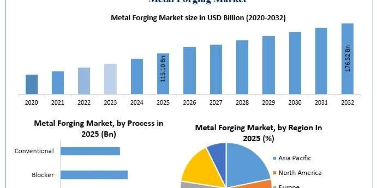 Metal Forging Market Industry Overview, Revenue Forecast and Emerging Trends Analysis