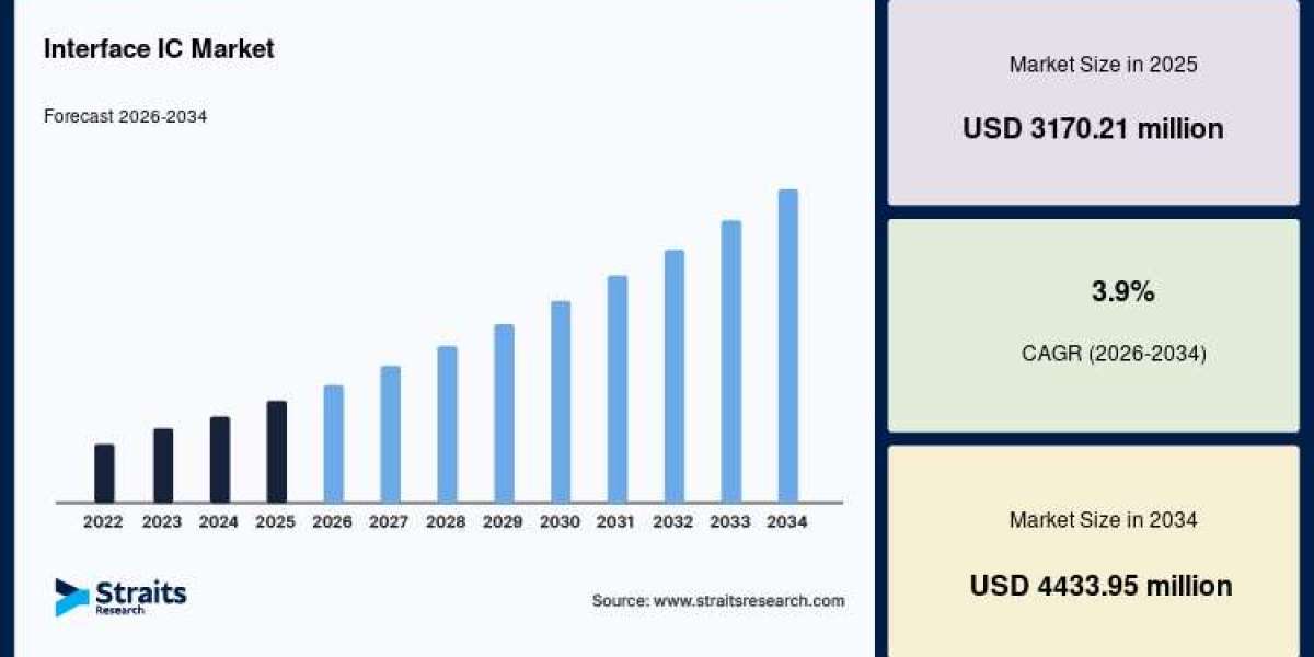 Interface IC Market Growth Drivers and Forecast 2026–2034