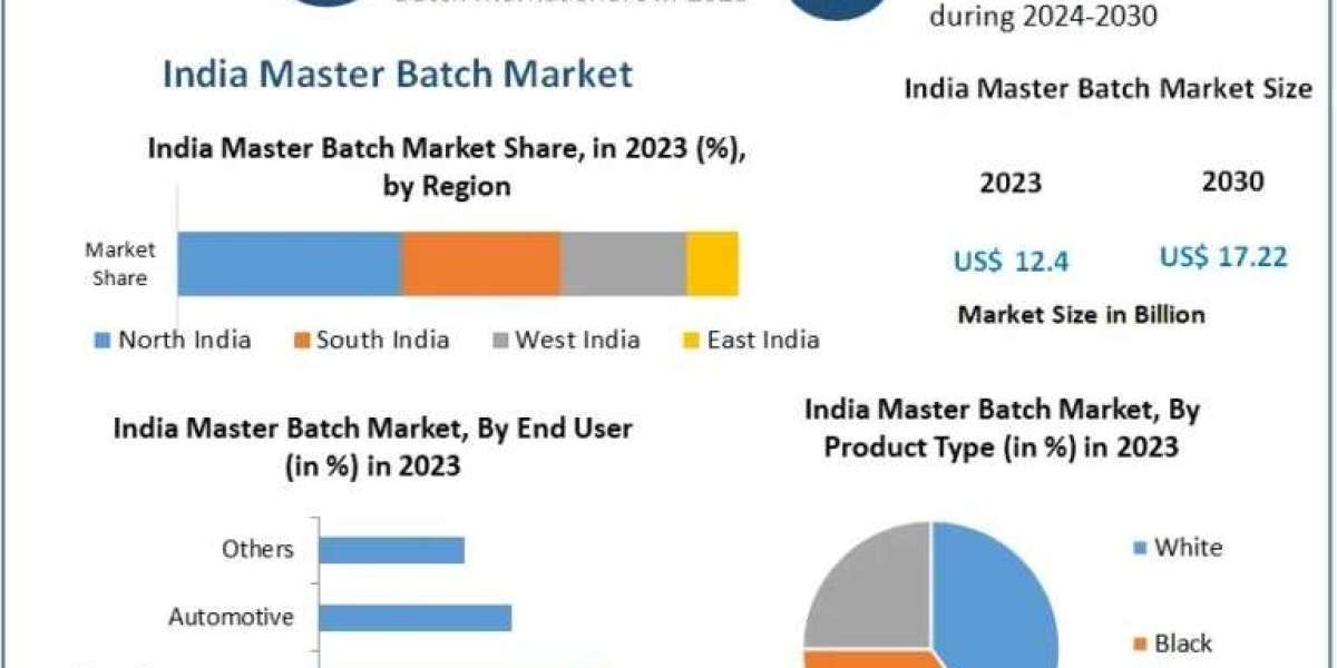 India Master Batch Market Size, Share, Industry Overview and Revenue Forecast Analysis