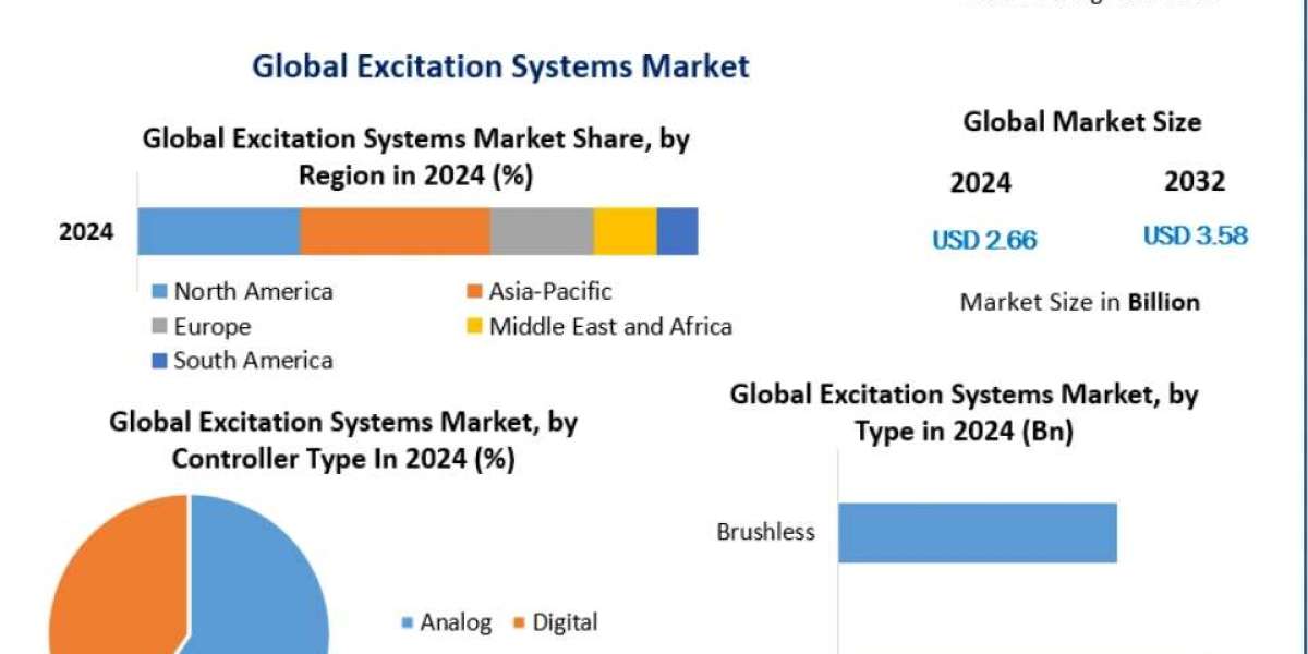 Excitation Systems Market Growth Driven by Rising Demand for Grid Stability