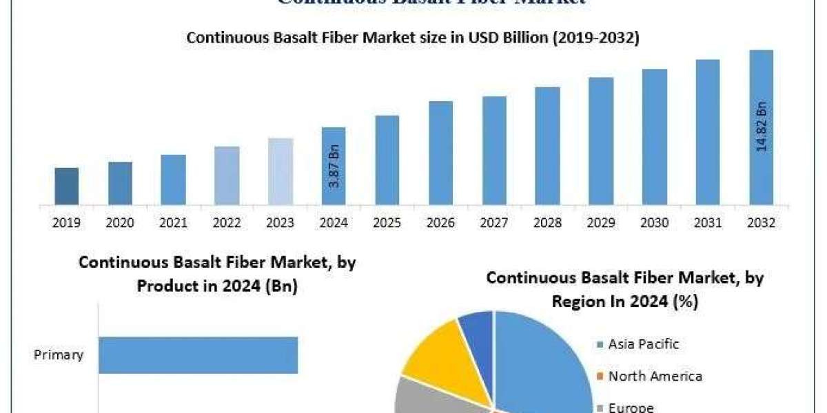 Continuous Basalt Fiber Market Emerging Opportunities and Growth Drivers