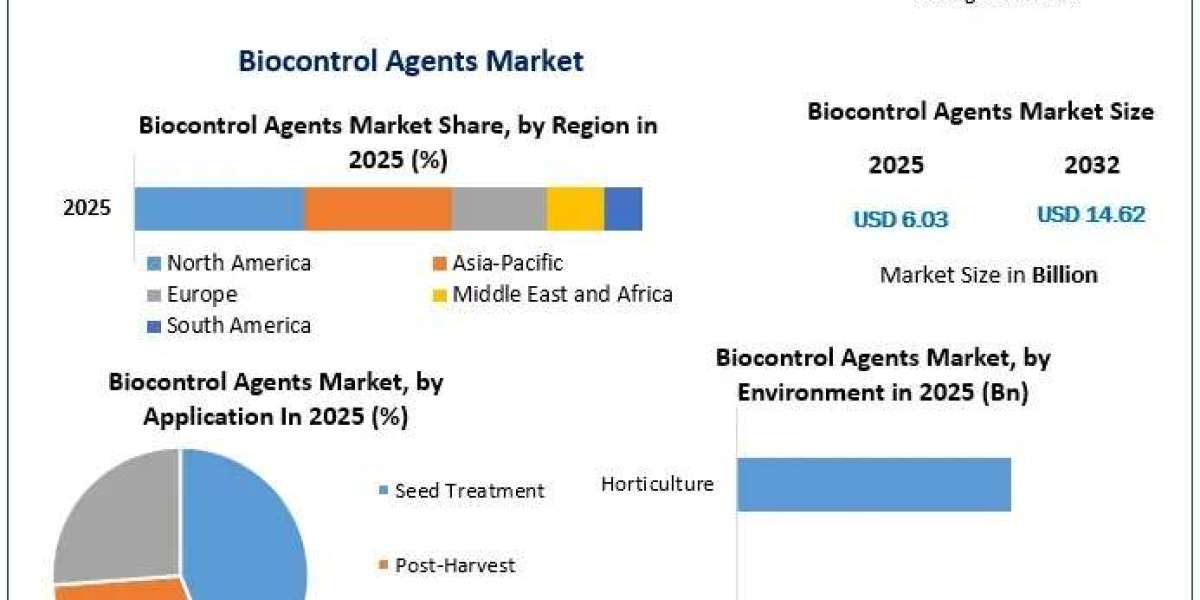 Biocontrol Agents Market Share, Future Growth and Competitive Landscape Analysis