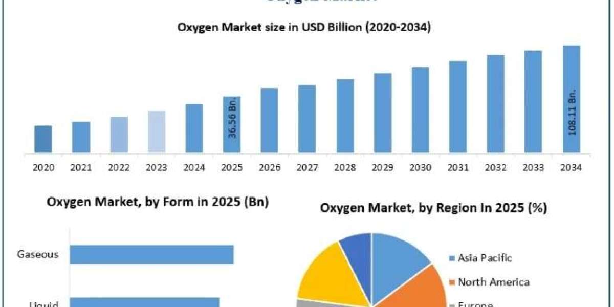Oxygen Market Size, Share, Industry Overview and Future Growth Analysis