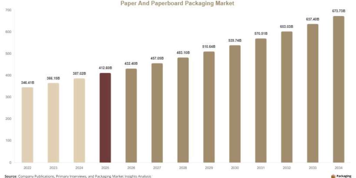 Global Paper And Paperboard Packaging Market Trends, Analysis & Industry Outlook 2034