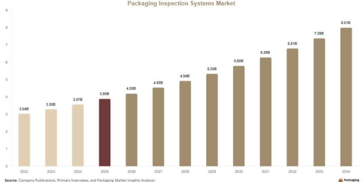 Packaging Inspection Systems Market: Global Industry Overview, Share & Growth Insights