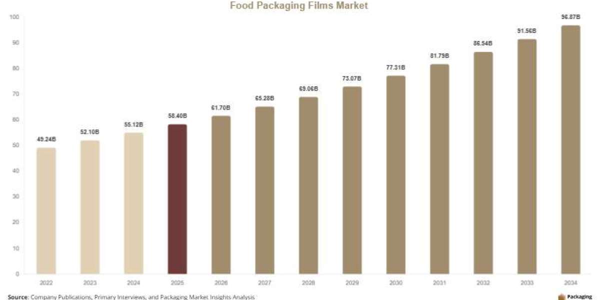 Food Packaging Films Market: Global Industry Overview, Share & Growth Insights