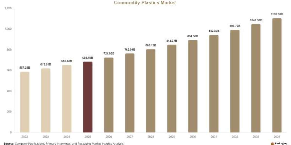 Commodity Plastics Market: Global Industry Overview, Share & Growth Insights