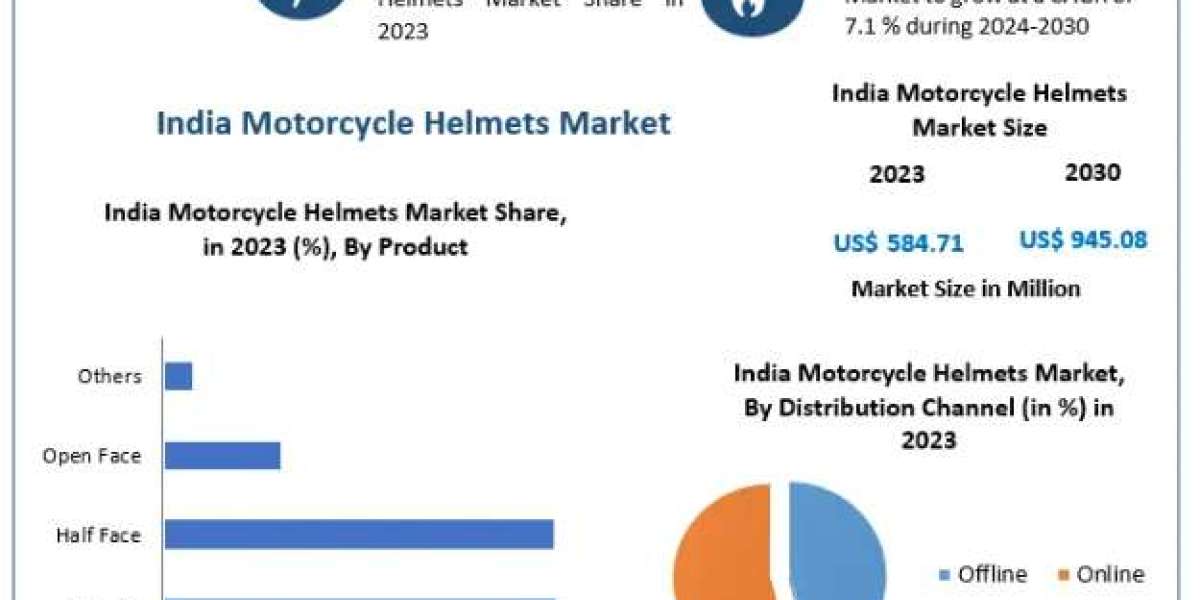 India Motorcycle Helmets Market Analysis, Growth Trends & Forecast (2024–2030)