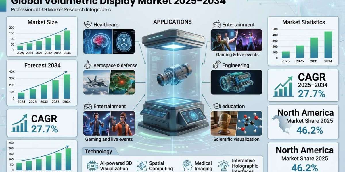 Volumetric Display Market Size, Share, Trends & Forecast 2025–2034