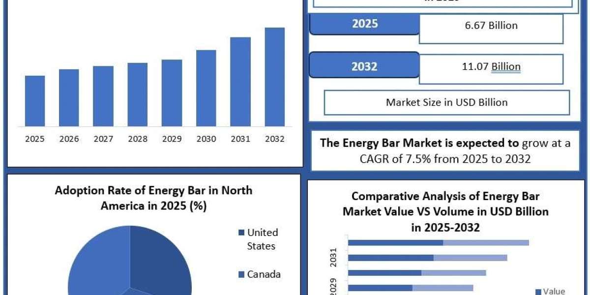 Energy Bar Market Size, Share, Growth Analysis & Forecast (2025–2032)