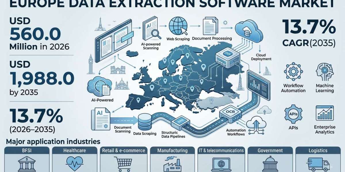 Europe Data Extraction Software Market Size, Trends & Forecast 2026–2035