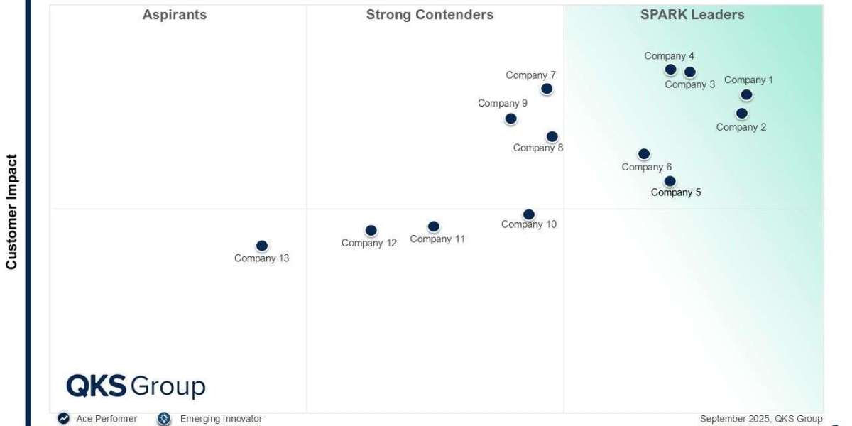 SPARK Matrix™ for Cloud Security Gateway Software: Comparing Technology Excellence and Customer Impact