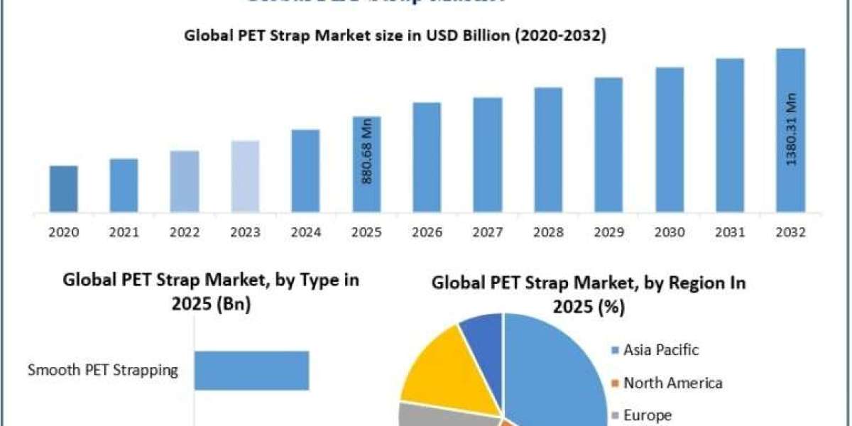 Global PET Strap Market to Reach USD 1,380.31 Million by 2032