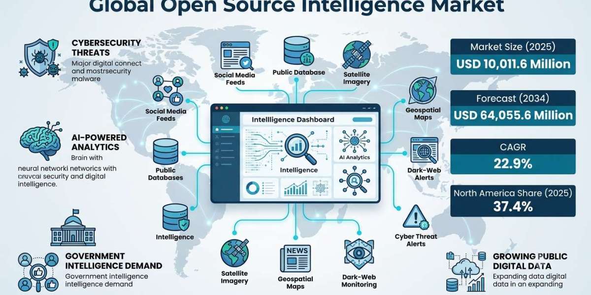 Open Source Intelligence Market Size, Share & Growth 2034